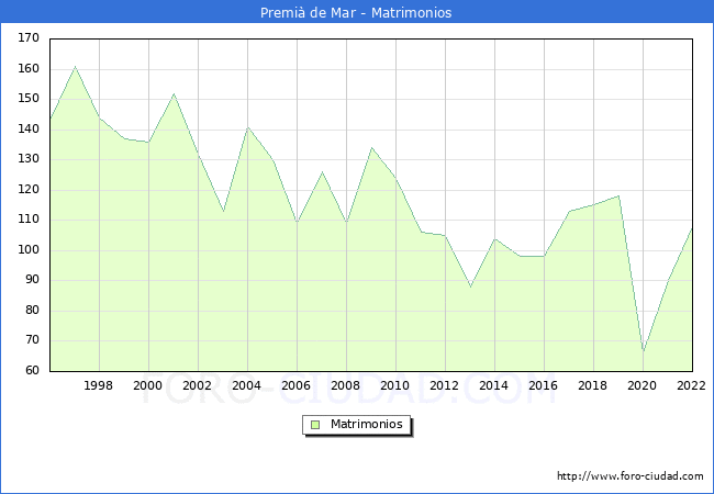 Numero de Matrimonios en el municipio de Premi de Mar desde 1996 hasta el 2022 