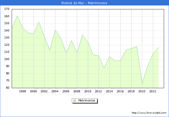 Numero de Matrimonios en el municipio de Premi de Mar desde 1996 hasta el 2023 