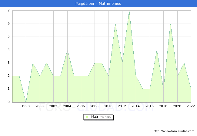 Numero de Matrimonios en el municipio de Puigdlber desde 1996 hasta el 2022 