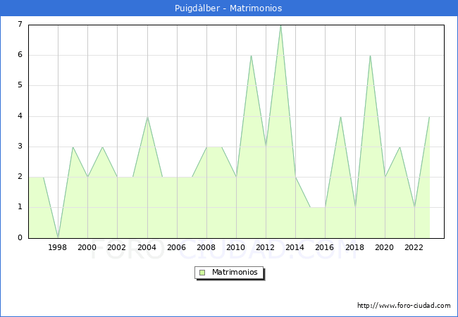 Numero de Matrimonios en el municipio de Puigd�lber desde 1996 hasta el 2023 