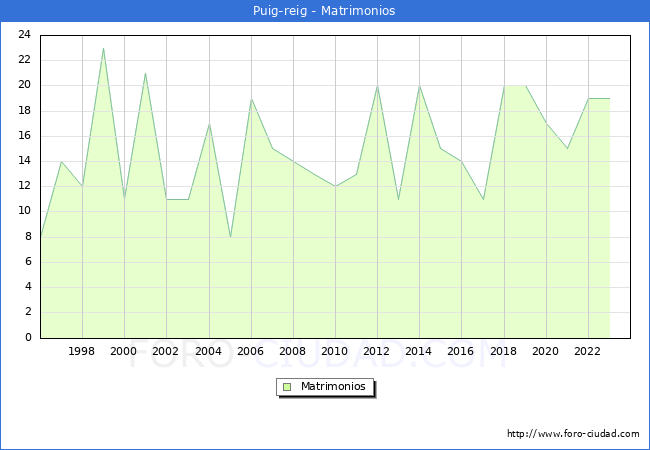 Numero de Matrimonios en el municipio de Puig-reig desde 1996 hasta el 2023 