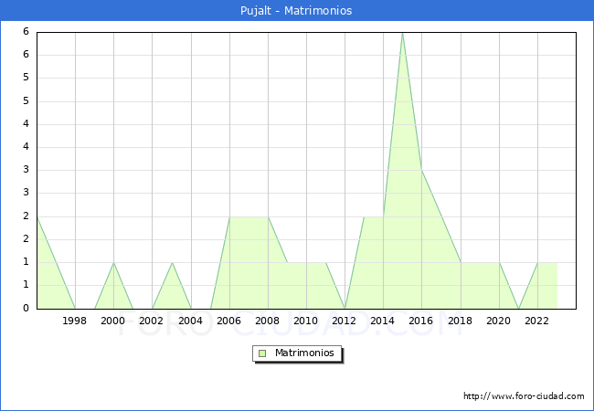 Numero de Matrimonios en el municipio de Pujalt desde 1996 hasta el 2023 