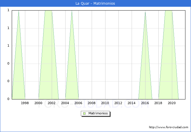 Numero de Matrimonios en el municipio de La Quar desde 1996 hasta el 2021 
