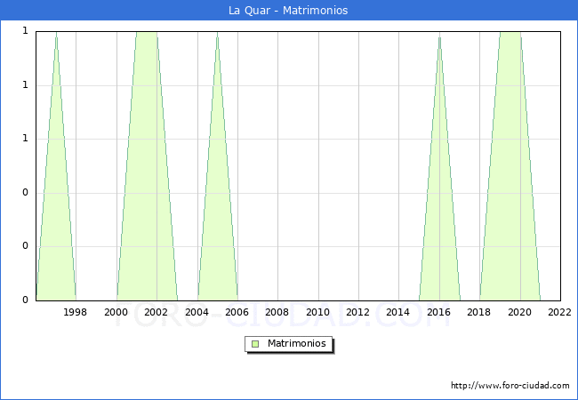 Numero de Matrimonios en el municipio de La Quar desde 1996 hasta el 2022 