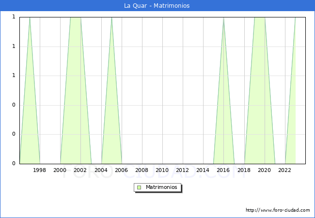 Numero de Matrimonios en el municipio de La Quar desde 1996 hasta el 2023 