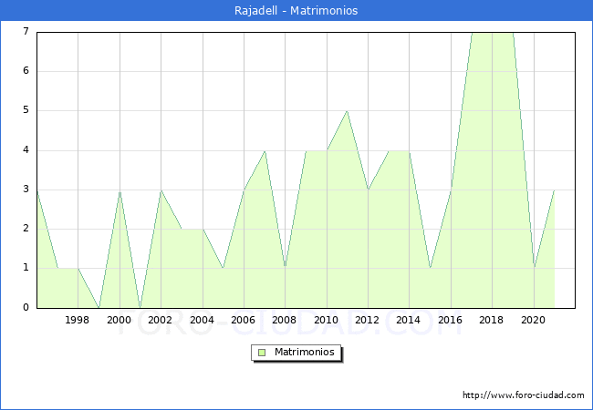 Numero de Matrimonios en el municipio de Rajadell desde 1996 hasta el 2021 