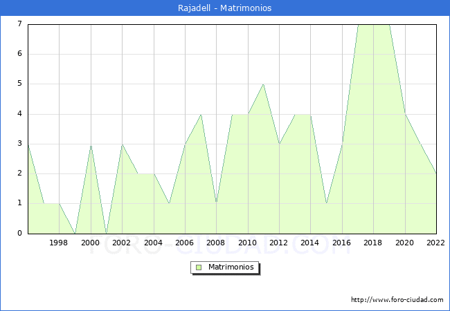 Numero de Matrimonios en el municipio de Rajadell desde 1996 hasta el 2022 