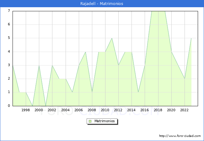 Numero de Matrimonios en el municipio de Rajadell desde 1996 hasta el 2023 