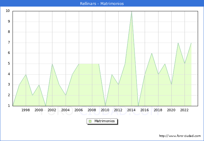 Numero de Matrimonios en el municipio de Rellinars desde 1996 hasta el 2023 