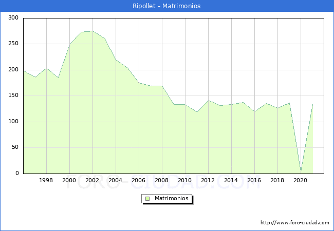 Numero de Matrimonios en el municipio de Ripollet desde 1996 hasta el 2021 