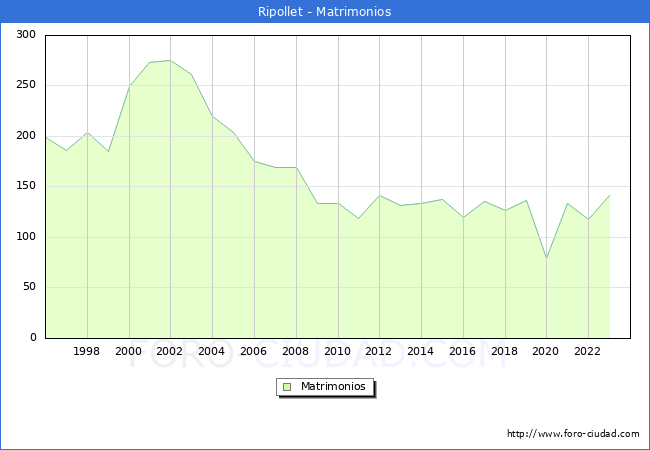 Numero de Matrimonios en el municipio de Ripollet desde 1996 hasta el 2023 
