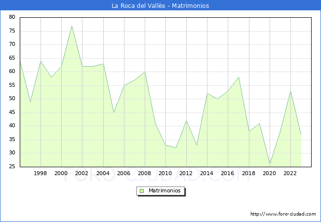 Numero de Matrimonios en el municipio de La Roca del Valls desde 1996 hasta el 2023 