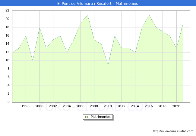 Numero de Matrimonios en el municipio de El Pont de Vilomara i Rocafort desde 1996 hasta el 2021 