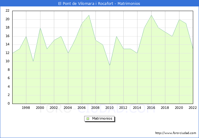 Numero de Matrimonios en el municipio de El Pont de Vilomara i Rocafort desde 1996 hasta el 2022 