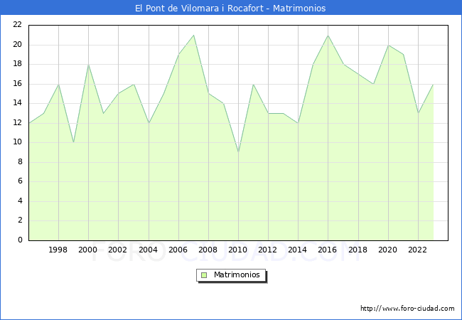 Numero de Matrimonios en el municipio de El Pont de Vilomara i Rocafort desde 1996 hasta el 2023 