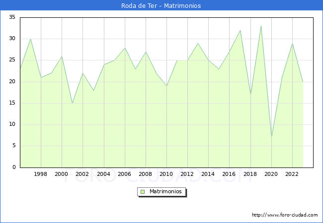 Numero de Matrimonios en el municipio de Roda de Ter desde 1996 hasta el 2023 