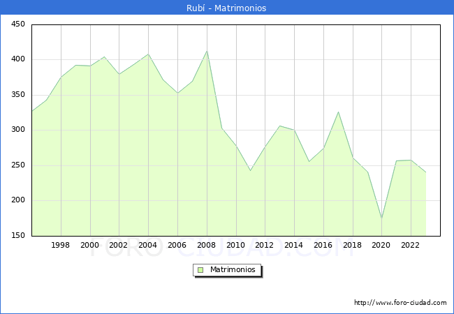 Numero de Matrimonios en el municipio de Rub� desde 1996 hasta el 2023 