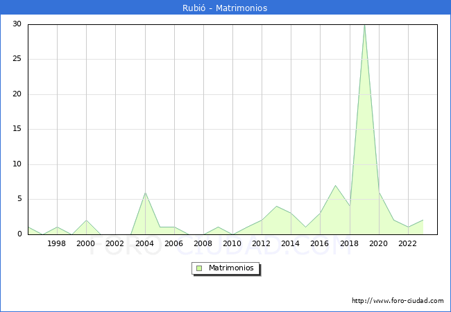 Numero de Matrimonios en el municipio de Rubi desde 1996 hasta el 2023 