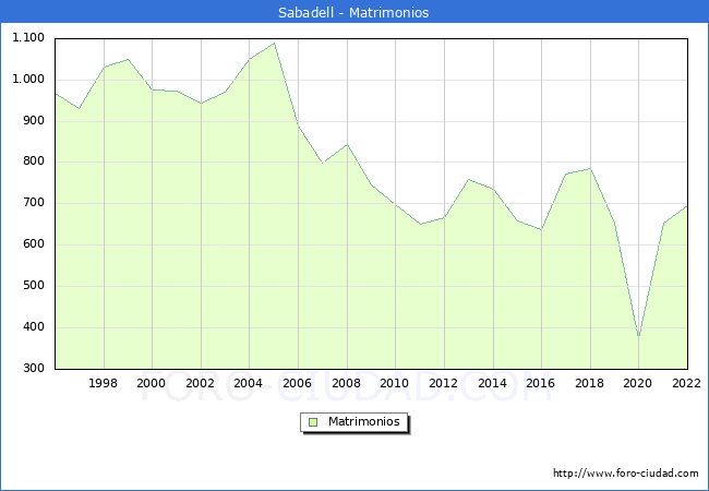 Numero de Matrimonios en el municipio de Sabadell desde 1996 hasta el 2022 