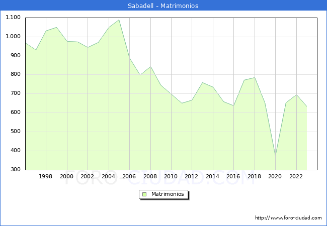 Numero de Matrimonios en el municipio de Sabadell desde 1996 hasta el 2023 