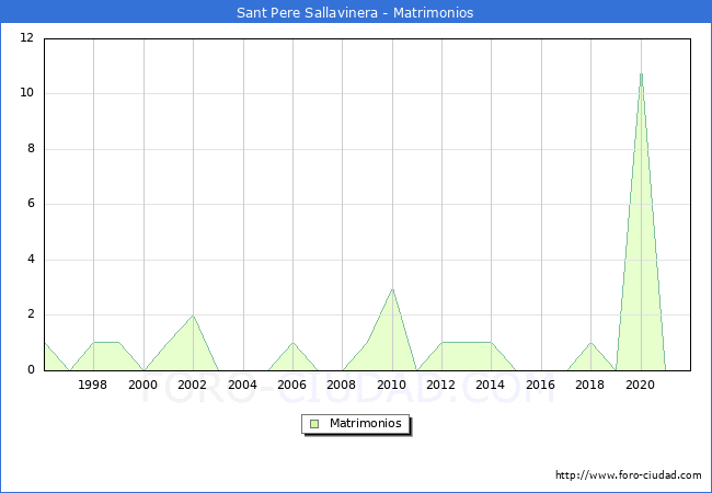 Numero de Matrimonios en el municipio de Sant Pere Sallavinera desde 1996 hasta el 2021 
