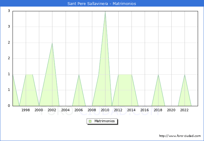 Numero de Matrimonios en el municipio de Sant Pere Sallavinera desde 1996 hasta el 2023 