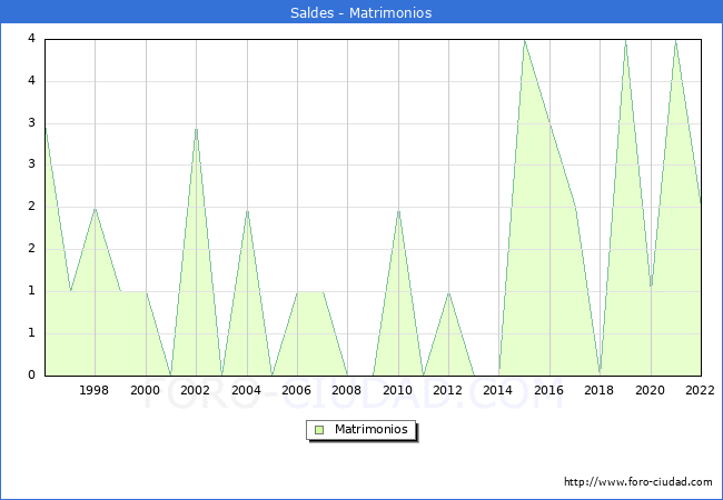 Numero de Matrimonios en el municipio de Saldes desde 1996 hasta el 2022 