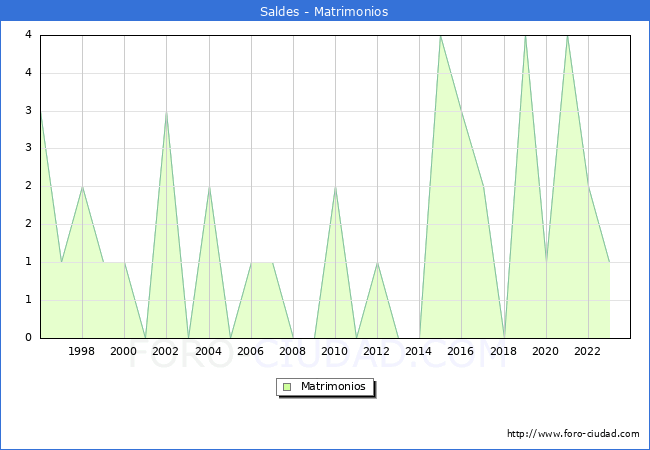 Numero de Matrimonios en el municipio de Saldes desde 1996 hasta el 2023 