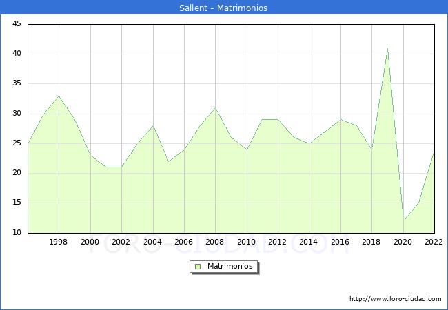 Numero de Matrimonios en el municipio de Sallent desde 1996 hasta el 2022 