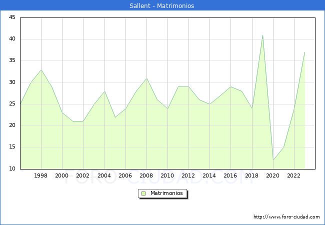 Numero de Matrimonios en el municipio de Sallent desde 1996 hasta el 2023 