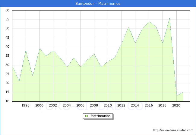 Numero de Matrimonios en el municipio de Santpedor desde 1996 hasta el 2021 