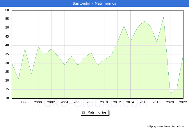 Numero de Matrimonios en el municipio de Santpedor desde 1996 hasta el 2022 