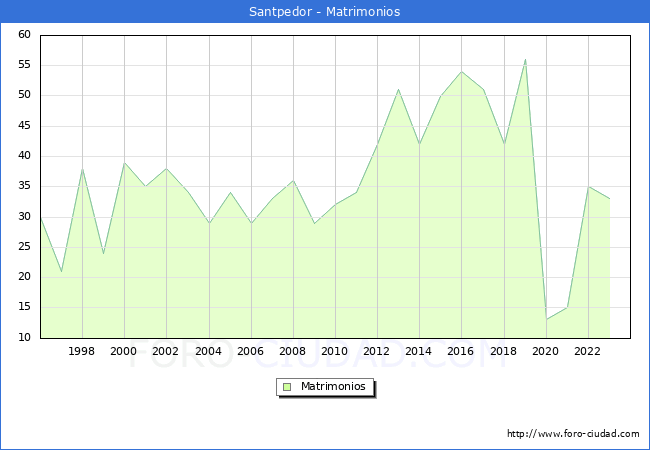 Numero de Matrimonios en el municipio de Santpedor desde 1996 hasta el 2023 