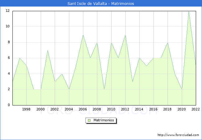 Numero de Matrimonios en el municipio de Sant Iscle de Vallalta desde 1996 hasta el 2022 