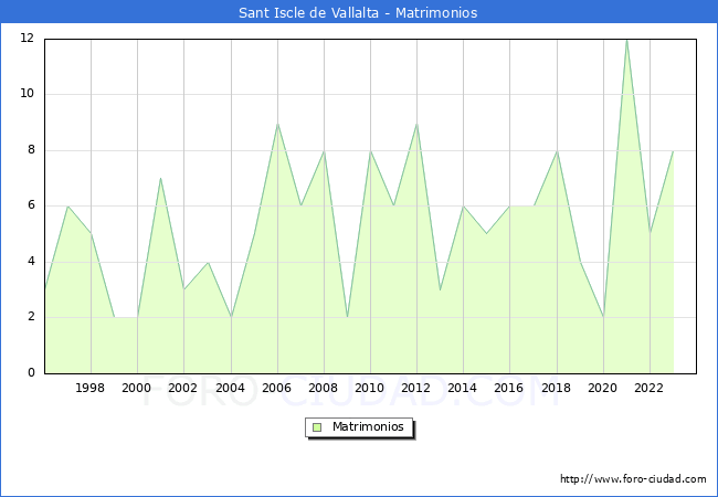 Numero de Matrimonios en el municipio de Sant Iscle de Vallalta desde 1996 hasta el 2023 