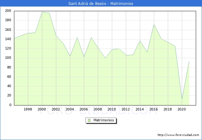 Numero de Matrimonios en el municipio de Sant Adrià de Besòs desde 1996 hasta el 2021 