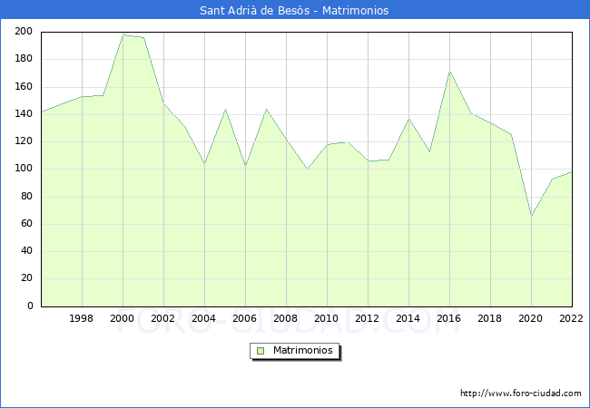 Numero de Matrimonios en el municipio de Sant Adri de Bess desde 1996 hasta el 2022 