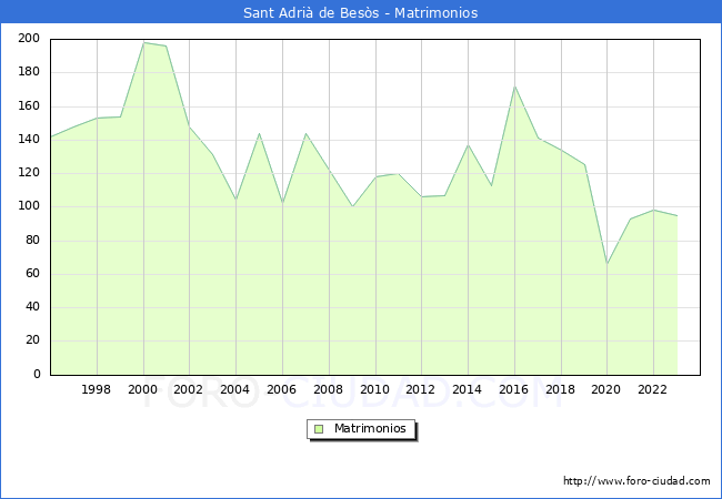 Numero de Matrimonios en el municipio de Sant Adri de Bess desde 1996 hasta el 2023 