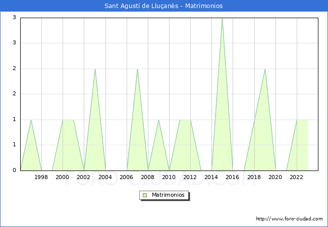 Numero de Matrimonios en el municipio de Sant Agust de Lluans desde 1996 hasta el 2023 