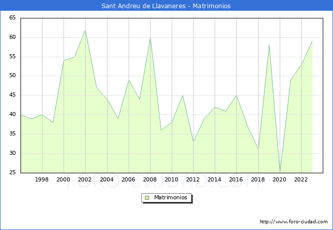 Numero de Matrimonios en el municipio de Sant Andreu de Llavaneres desde 1996 hasta el 2023 