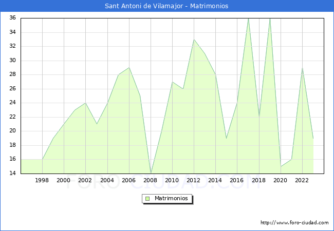 Numero de Matrimonios en el municipio de Sant Antoni de Vilamajor desde 1996 hasta el 2023 