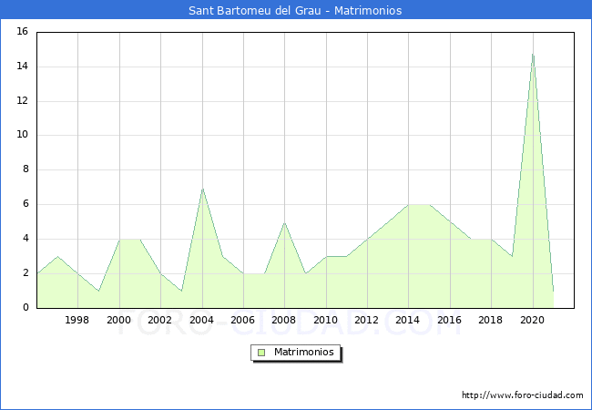 Numero de Matrimonios en el municipio de Sant Bartomeu del Grau desde 1996 hasta el 2021 