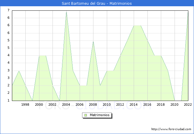 Numero de Matrimonios en el municipio de Sant Bartomeu del Grau desde 1996 hasta el 2022 