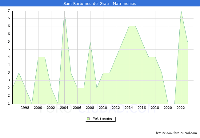 Numero de Matrimonios en el municipio de Sant Bartomeu del Grau desde 1996 hasta el 2023 