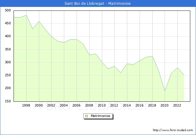 Numero de Matrimonios en el municipio de Sant Boi de Llobregat desde 1996 hasta el 2023 