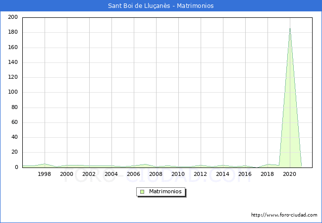 Numero de Matrimonios en el municipio de Sant Boi de Lluçanès desde 1996 hasta el 2021 