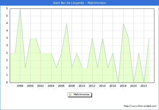 Numero de Matrimonios en el municipio de Sant Boi de Llu�an�s desde 1996 hasta el 2023 