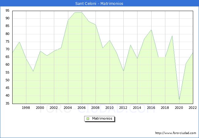Numero de Matrimonios en el municipio de Sant Celoni desde 1996 hasta el 2022 