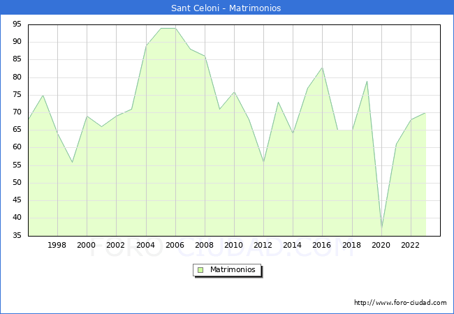 Numero de Matrimonios en el municipio de Sant Celoni desde 1996 hasta el 2023 