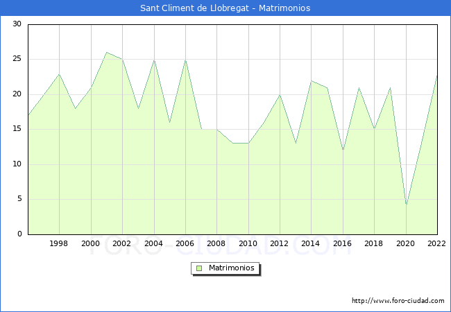 Numero de Matrimonios en el municipio de Sant Climent de Llobregat desde 1996 hasta el 2022 